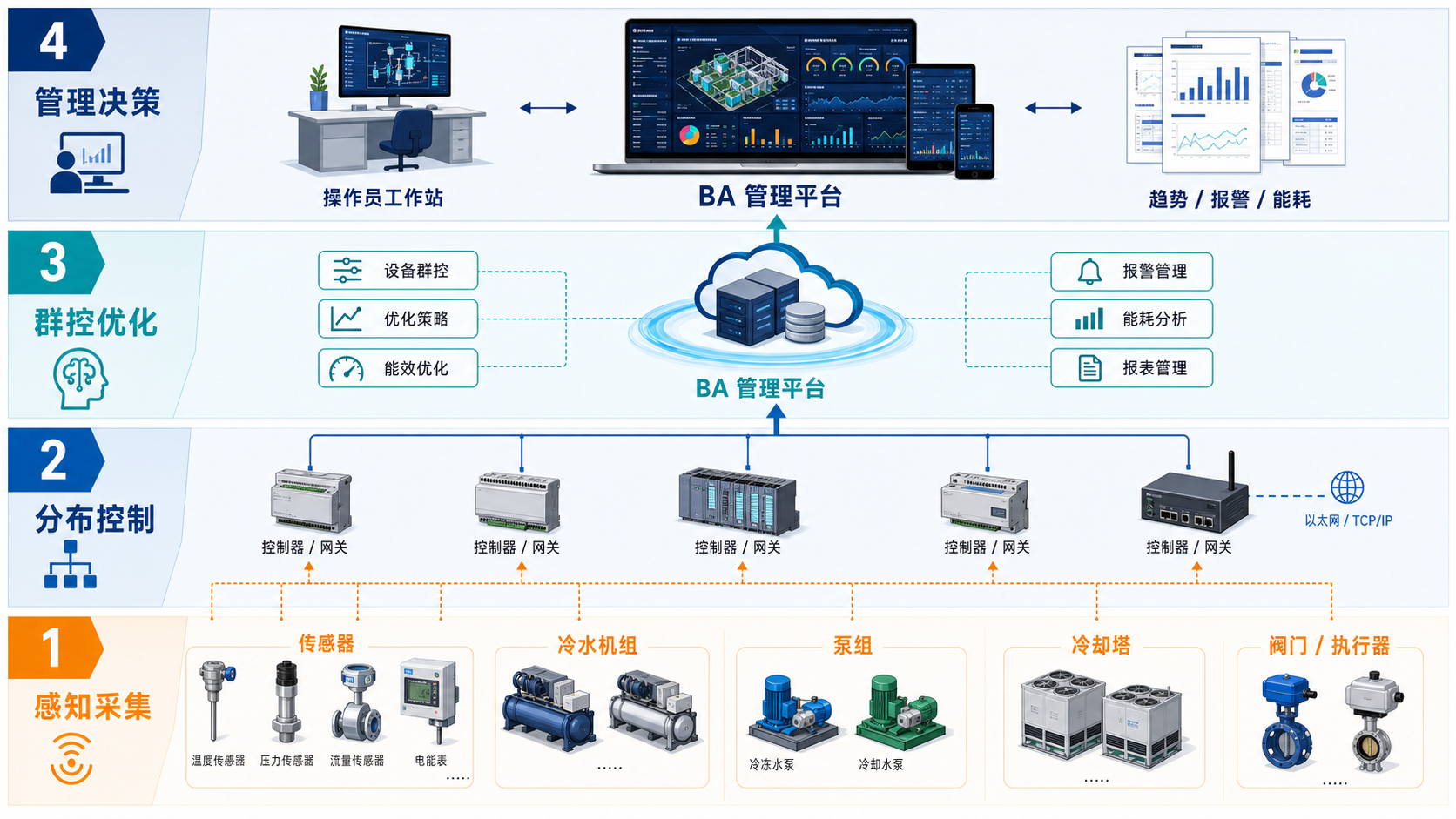 楼宇自控与高效机房冷源系统架构