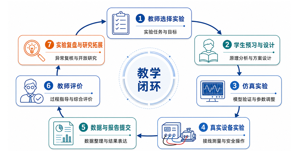 元学电气自动化教学闭环图